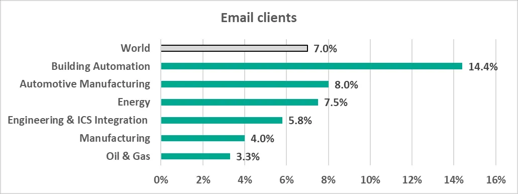 Diagramm: Prozentsatz der ICS-Computer mit blockierten bösartigen E-Mail-Anhängen und Phishing-Links in der Gebäudeautomation, weit über dem Durchschnitt.