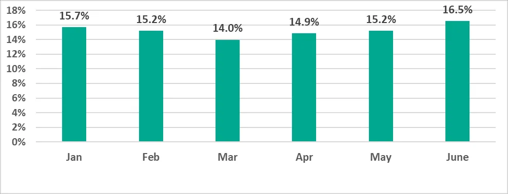 Diagramm: Prozentsatz der ICS-Computer mit blockierten bösartigen Objekten im ersten Halbjahr 2022, nach Monaten.
