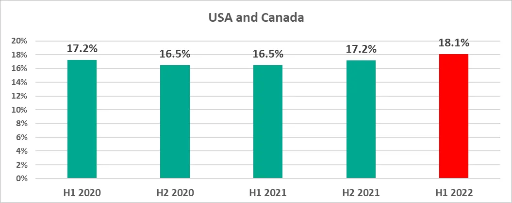 Diagramm: Prozentsatz der ICS-Computer mit blockierten bösartigen Objekten in den USA und Kanada über 2,5 Jahre.