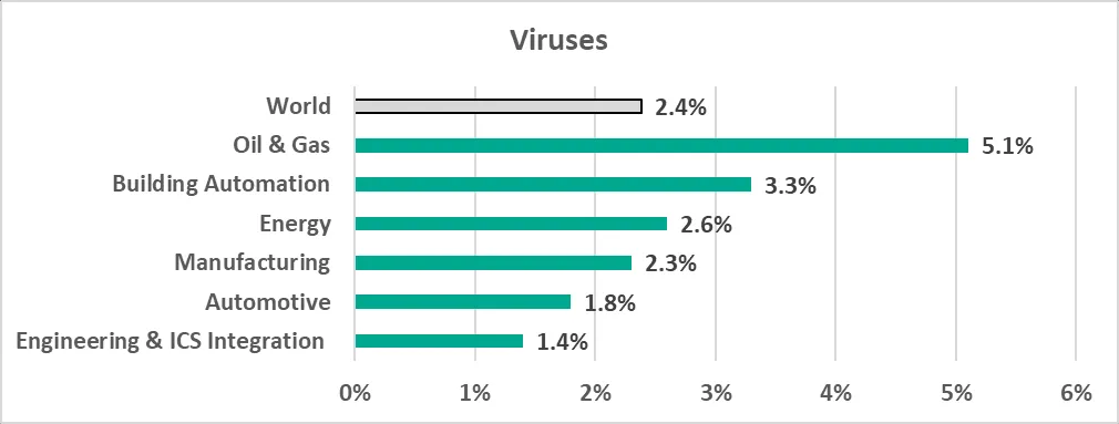 Diagramm: Prozentsatz der ICS-Computer mit blockierten Viren und Würmern in der Öl- und Gasindustrie, oft über Wechselmedien verbreitet.