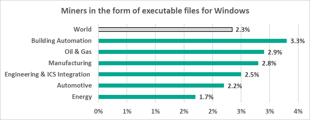Diagramm: Prozentsatz der ICS-Computer mit blockierter Krypto-Mining-Malware in der Gebäudeautomation, ein wachsendes Problem.