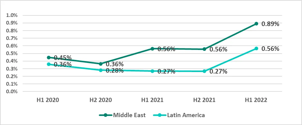 Diagramm: Vergleich des Ransomware-Befalls von ICS-Computern im Nahen Osten und Lateinamerika, H1 2022.