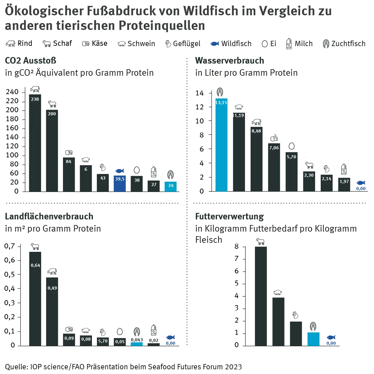 Diagramm zum ökologischen Fußabdruck von Wildfisch im Vergleich zu anderen tierischen Proteinquellen wie Käse, mit Fokus auf nachhaltige Ernährung
