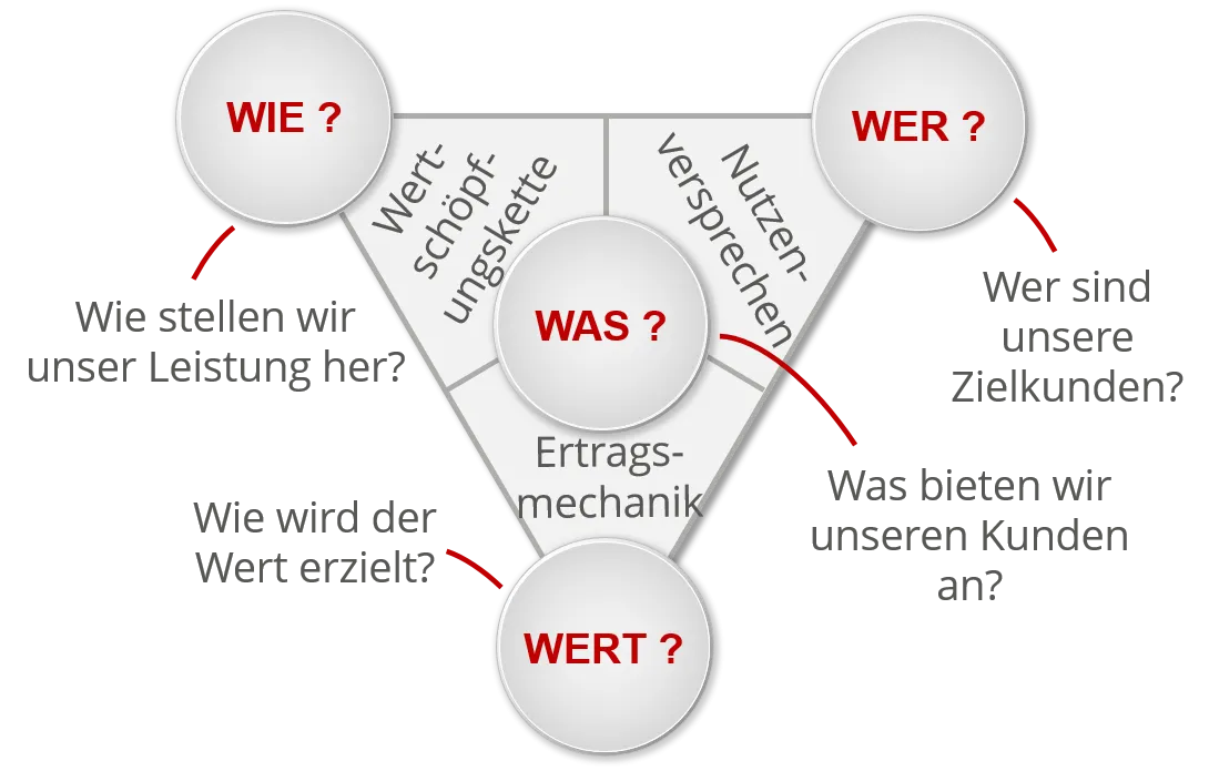 Diagramm zur Geschäftsmodellentwicklung basierend auf den vier W-Fragen: Wer, Was, Wie, Wert und deren Auswirkungen auf Nutzenversprechen, Wertschöpfungskette und Ertragsmechanik.