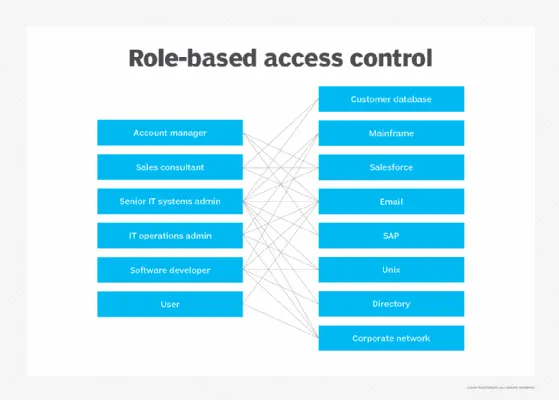 Diagramm zur rollenbasierten Zugriffskontrolle, das Benutzerrollen auf IT-Systeme abbildet.