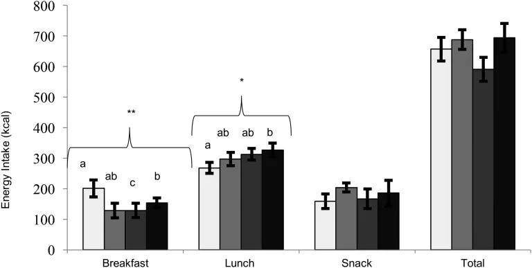 Diagramm zur Sättigung nach dem Frühstück