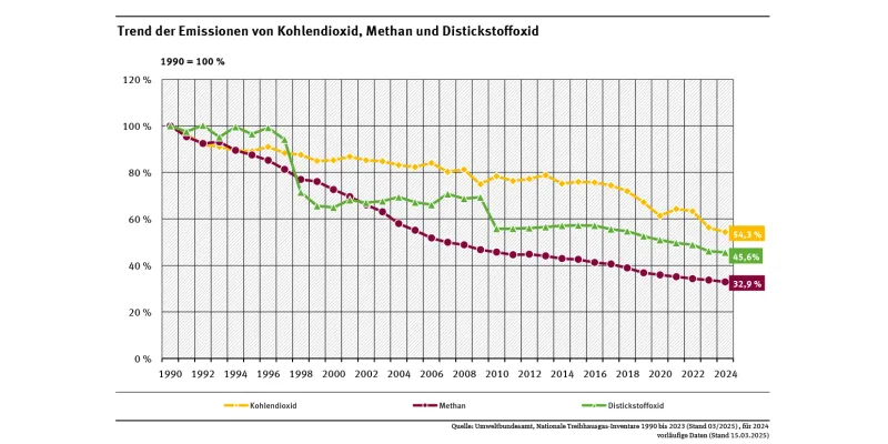 Diagramm: Zwischen dem Jahren 1990 (=100%) und 2024 sanken die Emissionen von Kohlendioxid auf 54,3%, die von Methan auf 32,9% und die von Distickstoffoxid auf 45,6 % der Werte von 1990.