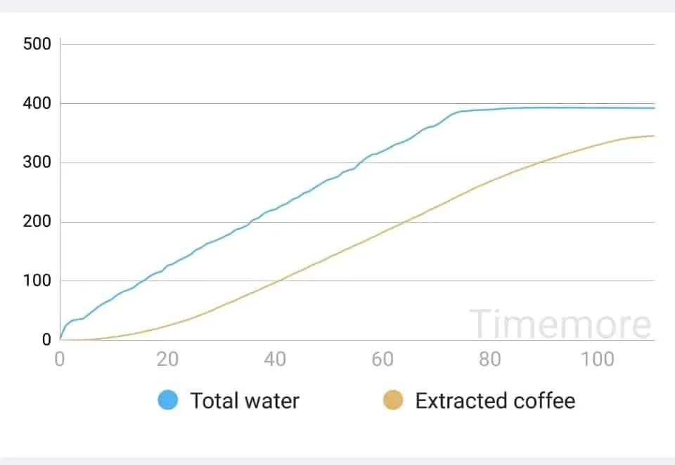 Die Black Mirror Kaffeewaage im Einsatz, die sowohl das hinzugefügte Wasser als auch den gebrühten Kaffee misst