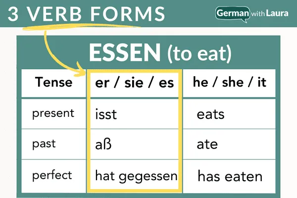Die drei Stammformen des Verbs &quot;essen&quot;: Infinitiv, Präteritum und Partizip II