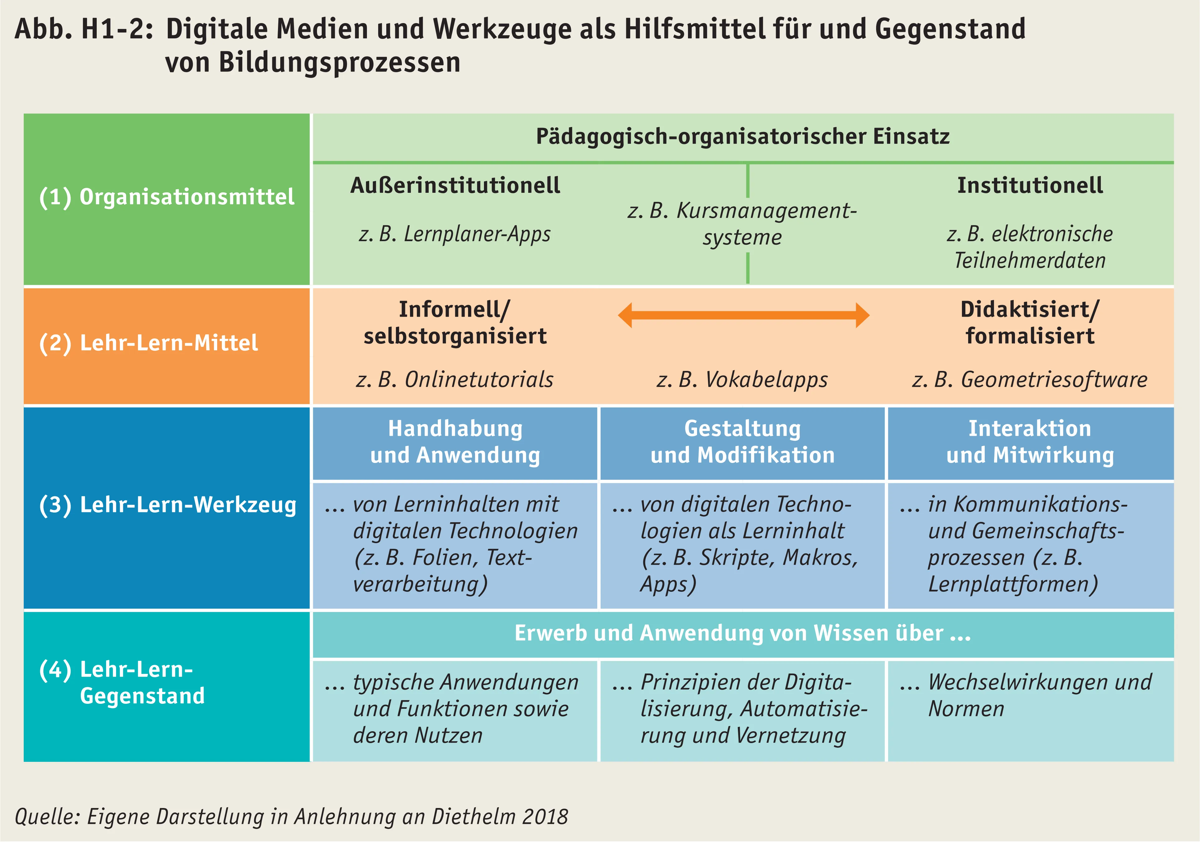 Digitale Medien und Werkzeuge im Bildungsbereich