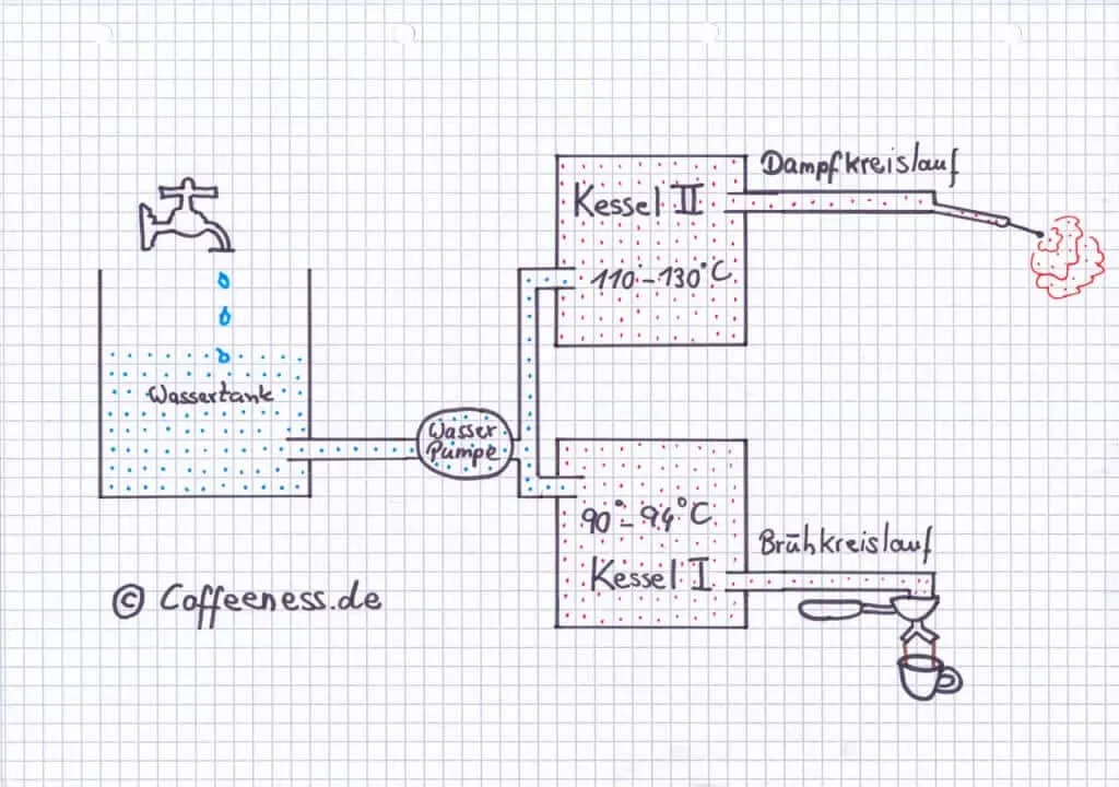 Dualboiler Espressomaschine