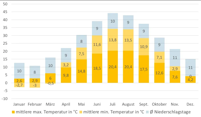 Durchschnittliche monatliche Temperaturen in Kühlungsborn an der Ostsee