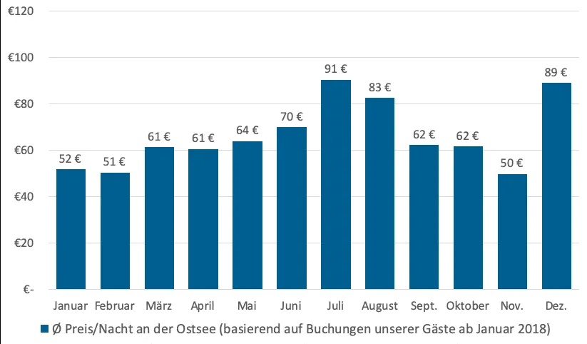 durchschnittliche zimmerpreise an der Ostsee