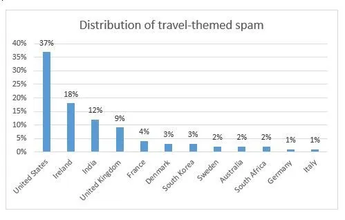 E-Mails mit Reisespam in Posteingängen, die Länder wie die USA, Irland, Indien und Großbritannien betreffen.