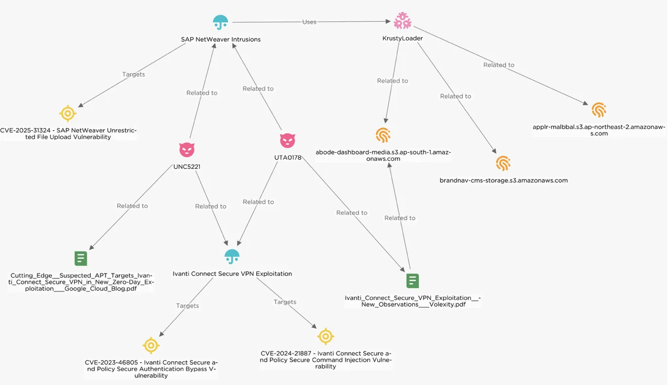 EclecticIQ TIP-Graph-Analyse zeigt Verknüpfungen zu verschiedenen Intrusionen und deren Verbindungen zu Bedrohungsakteuren