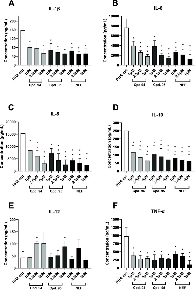 Effekt auf die Zytokinproduktion in PBMCs