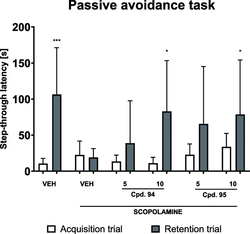 Effekt auf kognitive Defizite im passiven Vermeidungs-Test