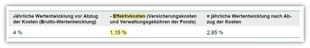 Effektivkosten LV 1871 fondsgebundene Rentenversicherung