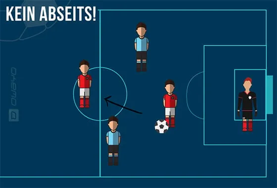 Ein Angreifer befindet sich hinter dem Ball und somit nicht in einer Abseitsstellung, selbst wenn er näher am gegnerischen Tor ist.