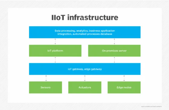 Ein Bild, das eine IIoT-Infrastruktur zeigt.