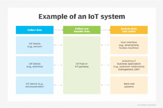 Ein Bild, das zeigt, wie ein IoT-System Daten sammelt, zusammenstellt, überträgt und analysiert.