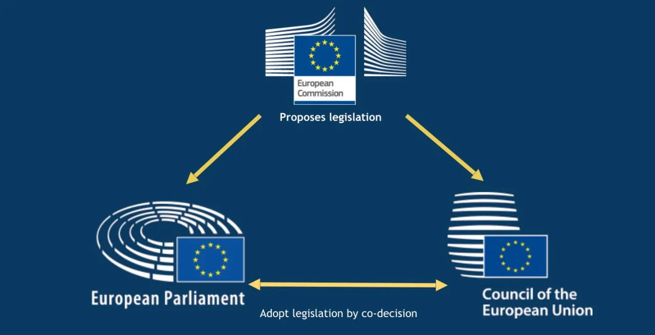 Ein Diagramm mit drei verbundenen Symbolen, das die drei EU-Institutionen (Kommission, Parlament, Rat) darstellt, die über die Verabschiedung des AML-Gesetzes entscheiden.