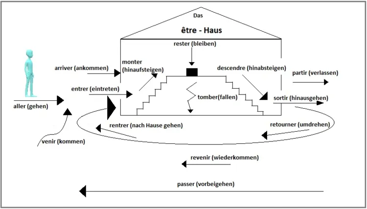 Eine Illustration, die eine Person zeigt, die ein Haus betritt, umgeben von französischen Wörtern wie 'entrer', 'rester' und 'aller'