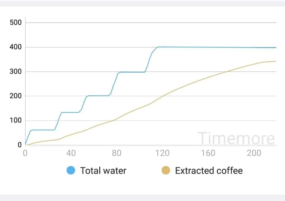 Eine weitere Ansicht der Black Mirror Waage, die während des Brühvorgangs wichtige Daten liefert