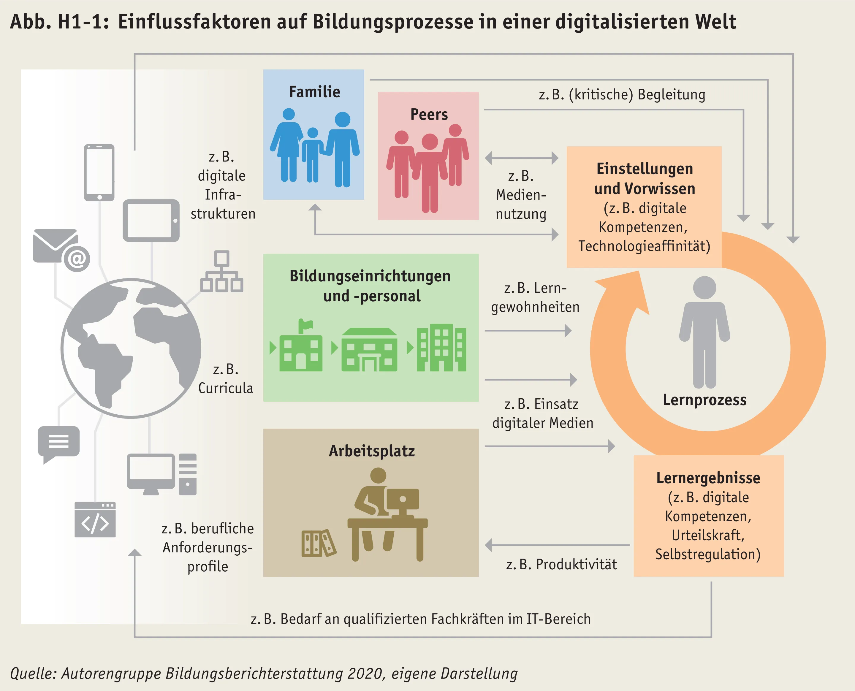 Einflussfaktoren auf Bildungsprozesse
