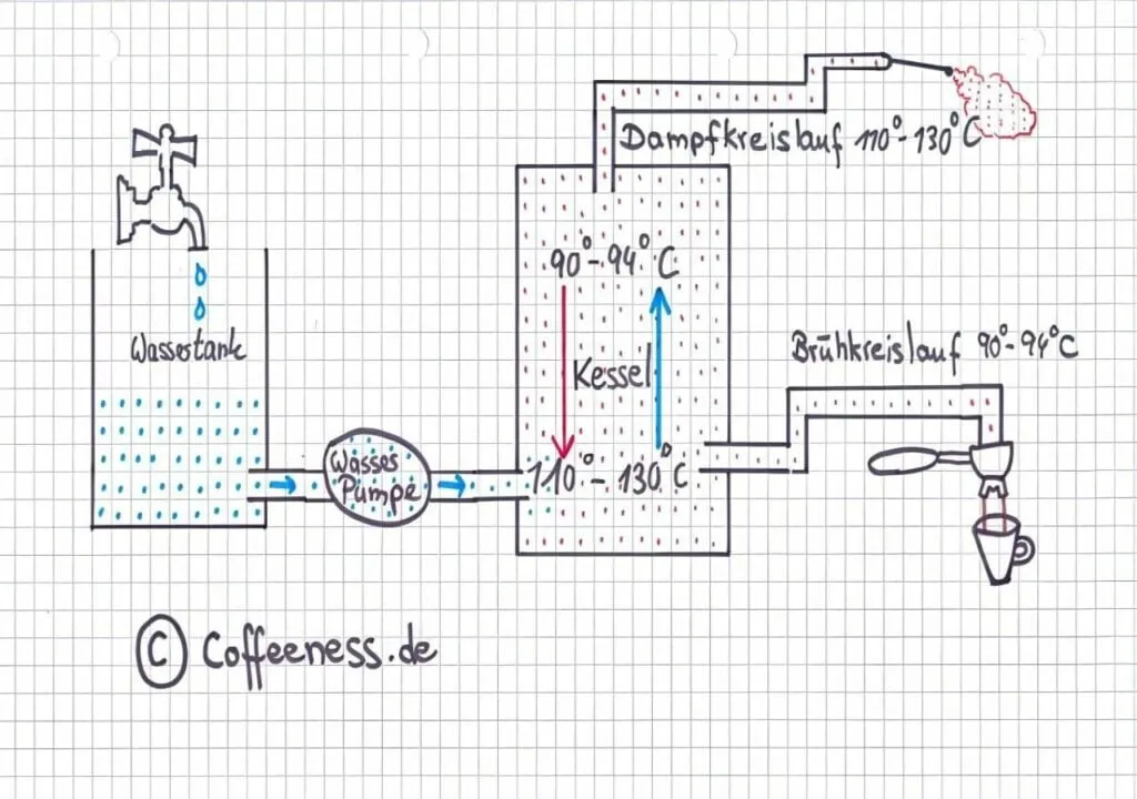 Einkreiser Espressomaschine