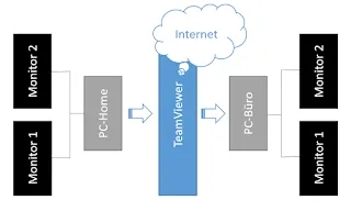 Einstellungen TeamViewer Zugriff vom Homeoffice auf den Bürorechner mit 2 Monitoren