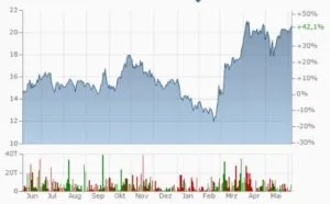 ENCAVIS Aktienkurs Chart