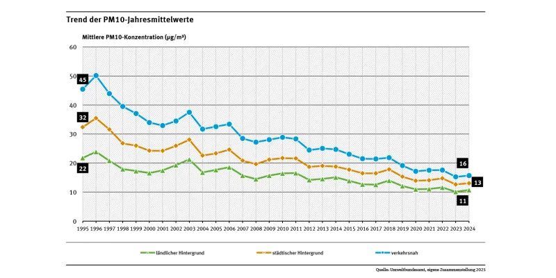 Entwicklung der PM10-Konzentrationen in Deutschland