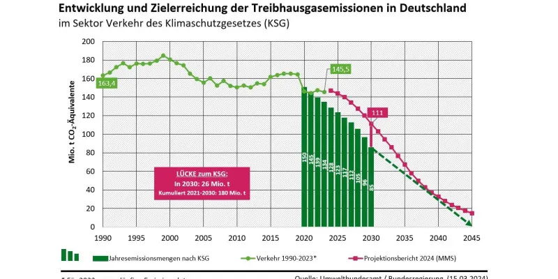Entwicklung und Zielerreichung der Treibhausgasemissionen des Verkehrs in Deutschland