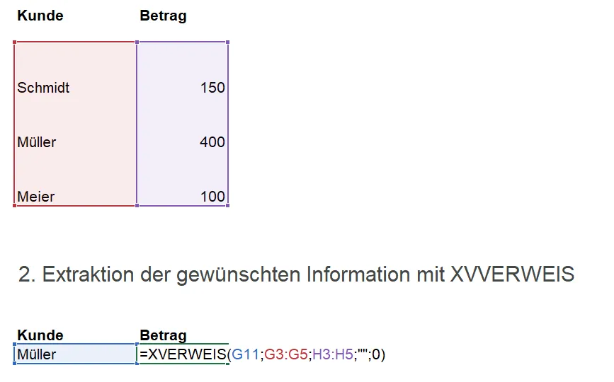 Ergebnis der Datenanalyse