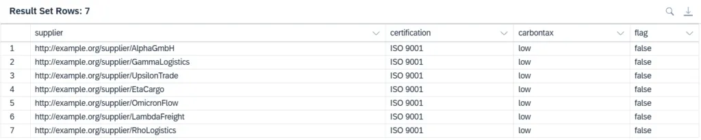 Erweiterung der SPARQL-Abfrage zur Integration von Vektor- und Geodaten, um Lieferanten anhand semantischer Filterung und räumlicher Einschränkungen zu identifizieren.