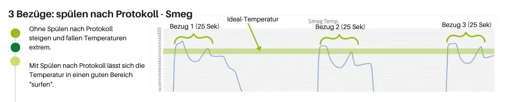 Espresso Bezug mit der Smeg