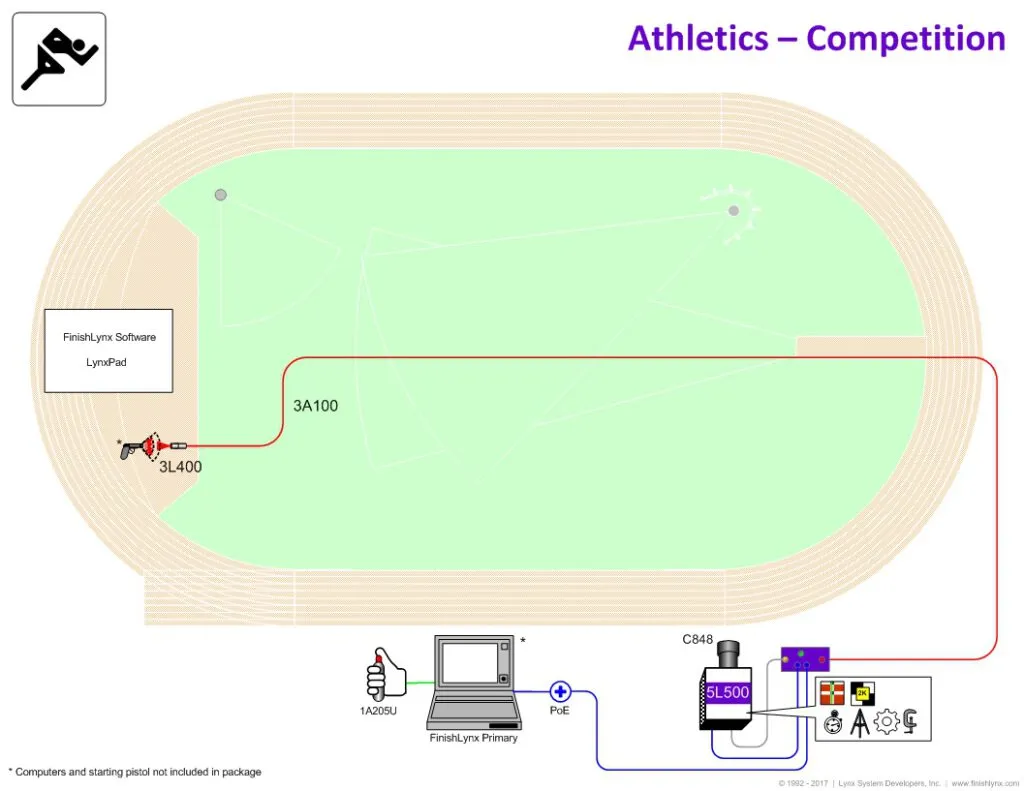 EtherLynx Vision Farbkamera und Zubehör für Zeitmessung in der Leichtathletik
