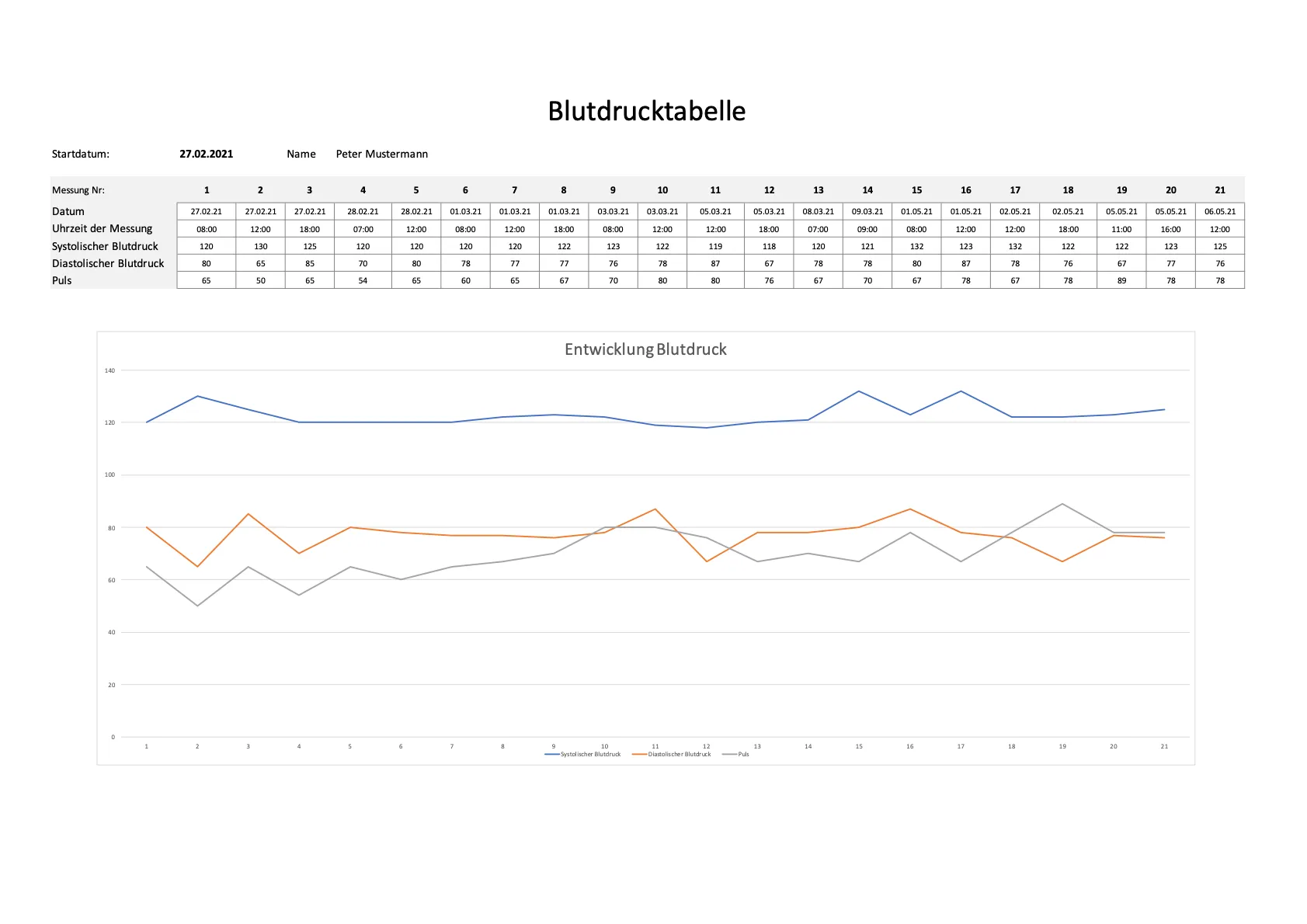Excel Blutdrucktabelle für mehrere tägliche Messungen mit integriertem Diagramm