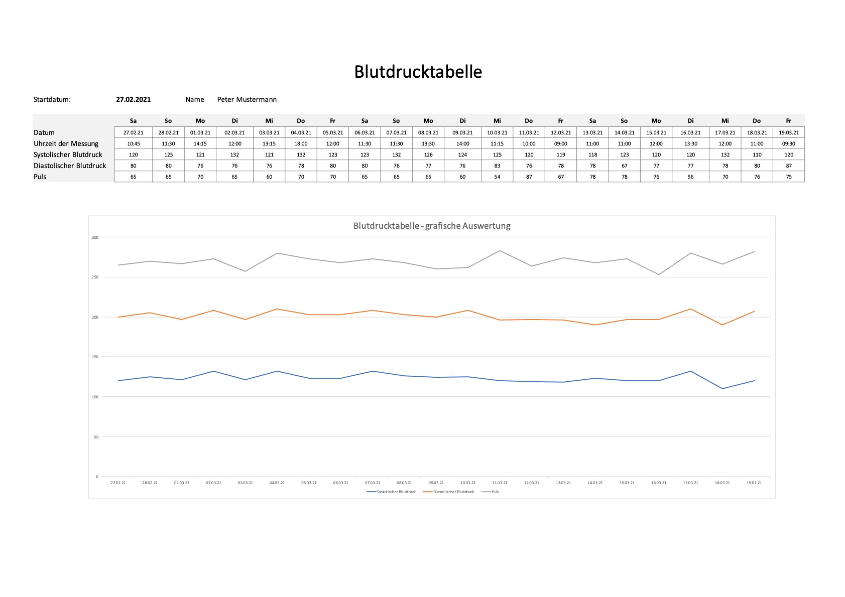 Excel Blutdrucktabelle für tägliche Messung mit grafischer Darstellung