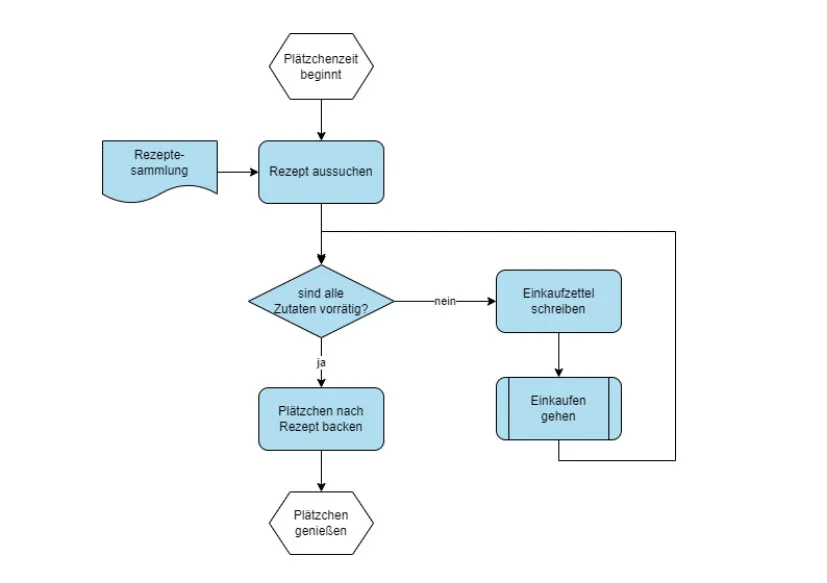 Flussdiagramm Plätzchenbacken mit diagrams.net – Beispiel für einfache Prozessdarstellung