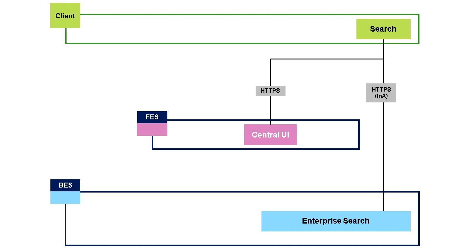Funktionsweise der SAP Fiori Launchpad Suche und Datenfluss