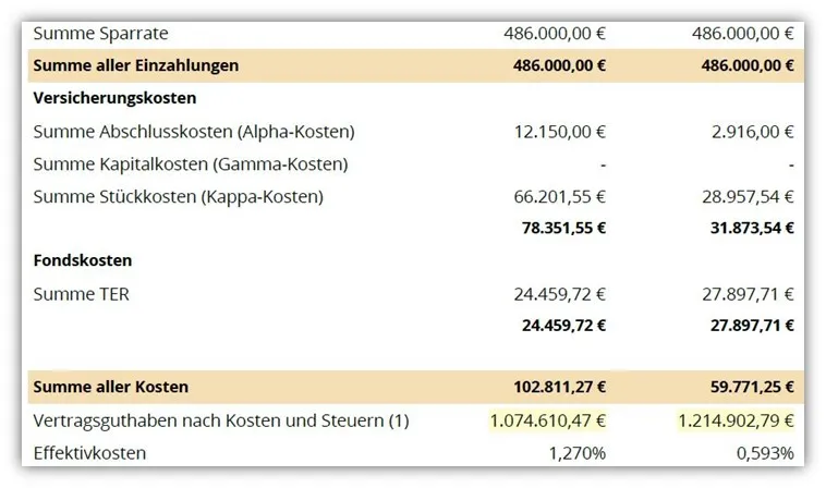 Gegenüberstellung des Endkapitals und der Effektivkosten von Continentale BasisRente Invest Bruttopolice und Nettopolice