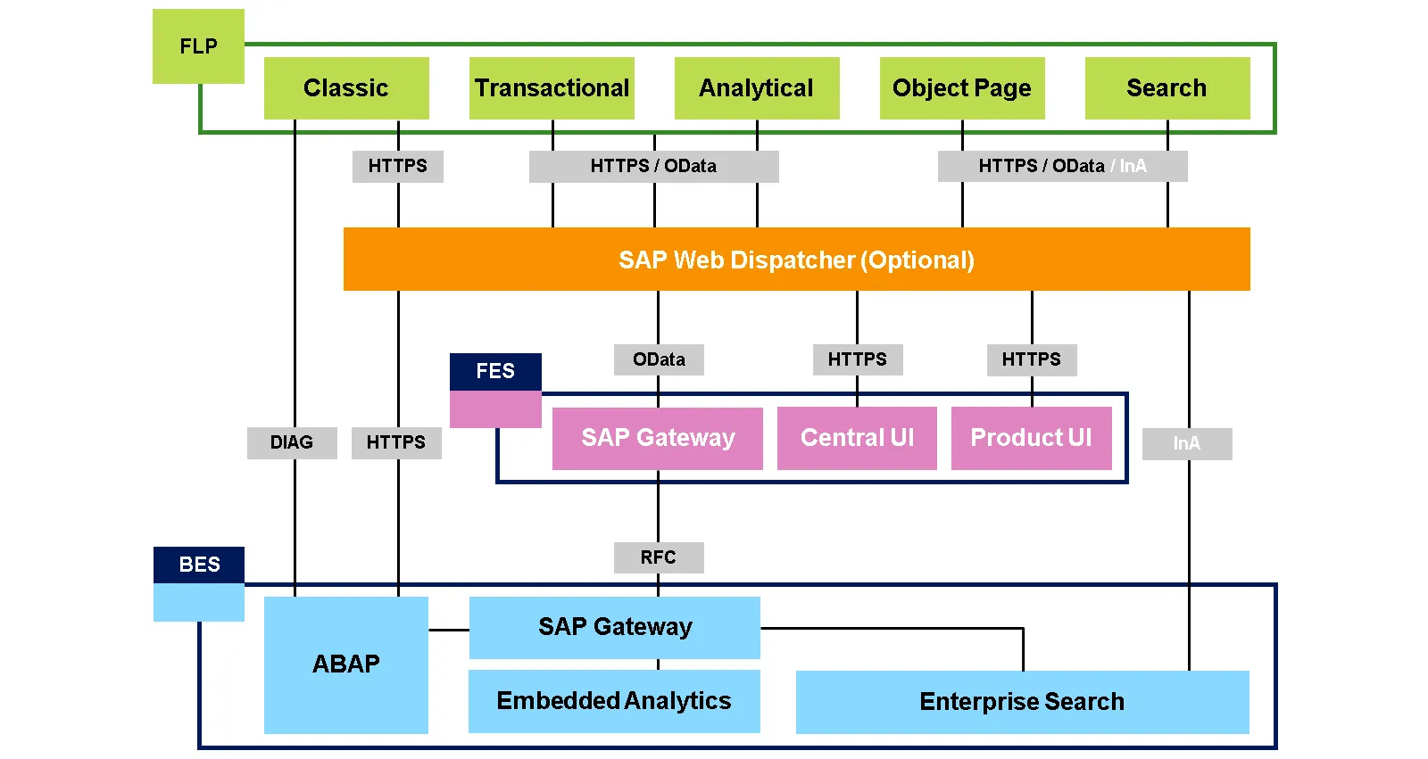 Gesamtübersicht der SAP Fiori Systemlandschaft mit wichtigen Komponenten für die Autorisierung