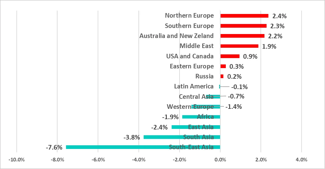 Grafik: Änderungen des Prozentsatzes der ICS-Computer mit blockierten bösartigen Objekten in den Regionen weltweit im ersten Halbjahr 2022.