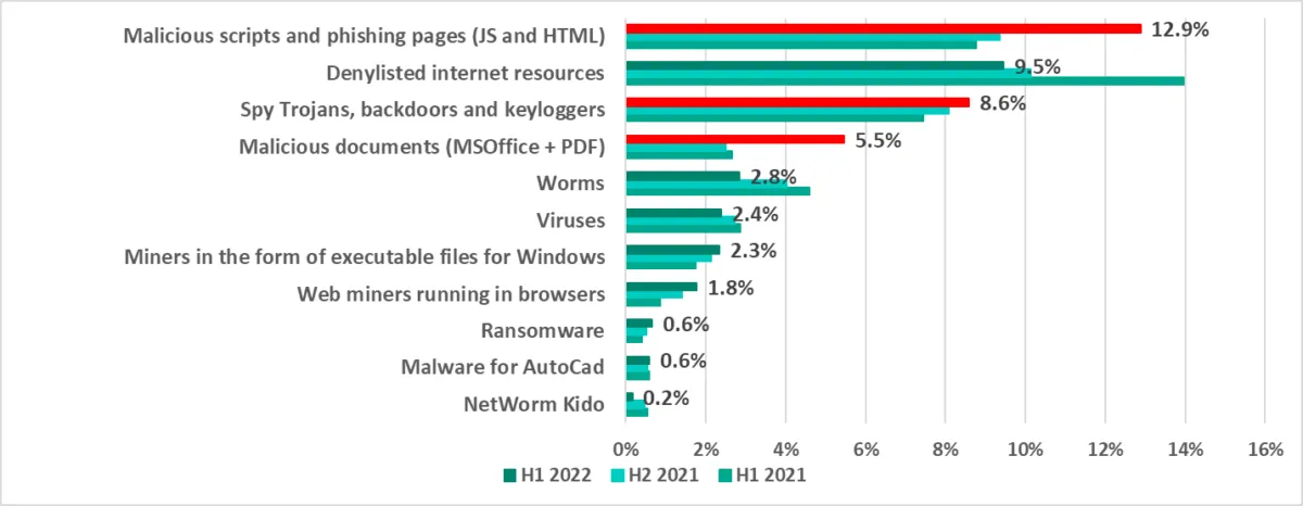 Grafik: Anteil der ICS-Computer, auf denen Aktivitäten von bösartigen Objekten verschiedener Kategorien verhindert wurden, ein wichtiger Aspekt für ein Kaspersky 2022 Upgrade.