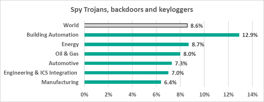 Grafik: Anteil der ICS-Computer, auf denen Spyware in der Gebäudeautomation blockiert wurde, zeigt branchenspezifische Risiken auf.