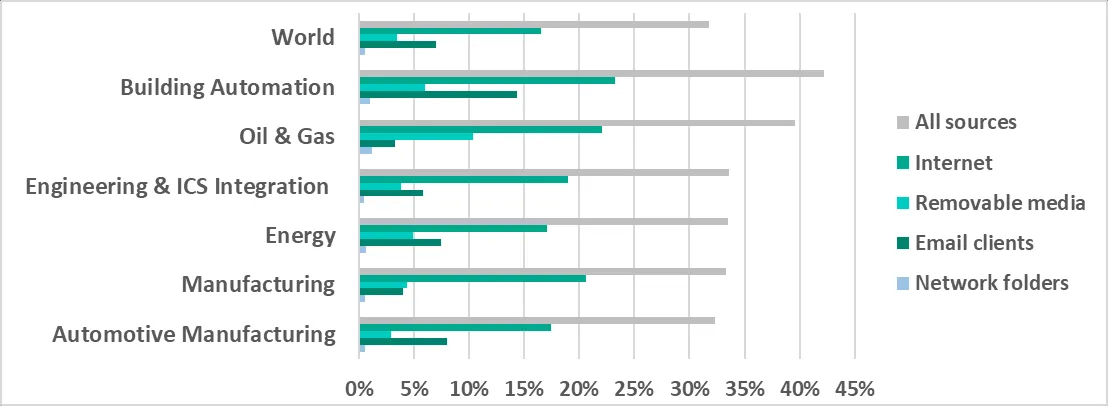 Grafik: Bedrohungsquellen in ausgewählten Industrien im ersten Halbjahr 2022, mit Fokus auf Internet, E-Mail und Wechselmedien.