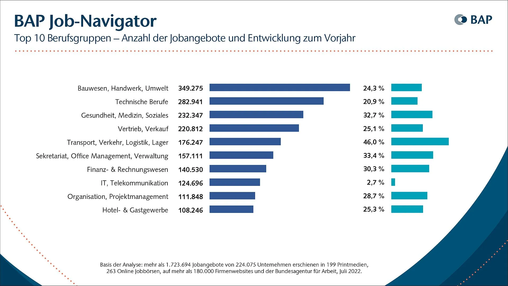Grafik des BAP Job-Navigators zeigt Top 10 Berufsgruppen, darunter Projektmanagement, als Ergebnis sinnvoller Weiterbildung