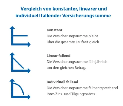 Grafik: Die drei Varianten der Risikolebensversicherung – konstant, linear fallend und annuitätisch fallend – zur optimalen Absicherung beim Hauskauf.
